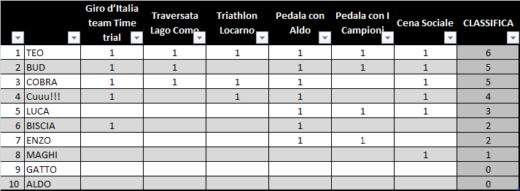 Ranking del Tri-gliceride 2017